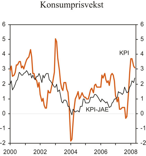 Figur 2.5 Konsumprisvekst totalt (KPI) og justert for avgiftsendringer
 og utenom energivarer (KPI-JAE). Prosentvis endring fra samme måned året før