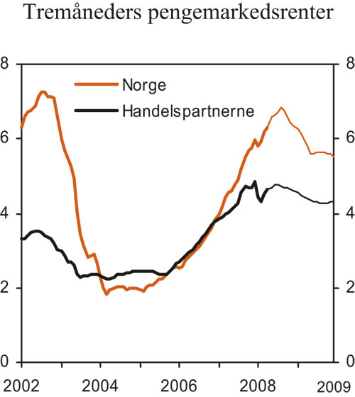 Figur 2.6 Teknisk framskriving av tremåneders pengemarkedsrenter.
 Faktisk utvikling og implisitte terminrenter. Prosent