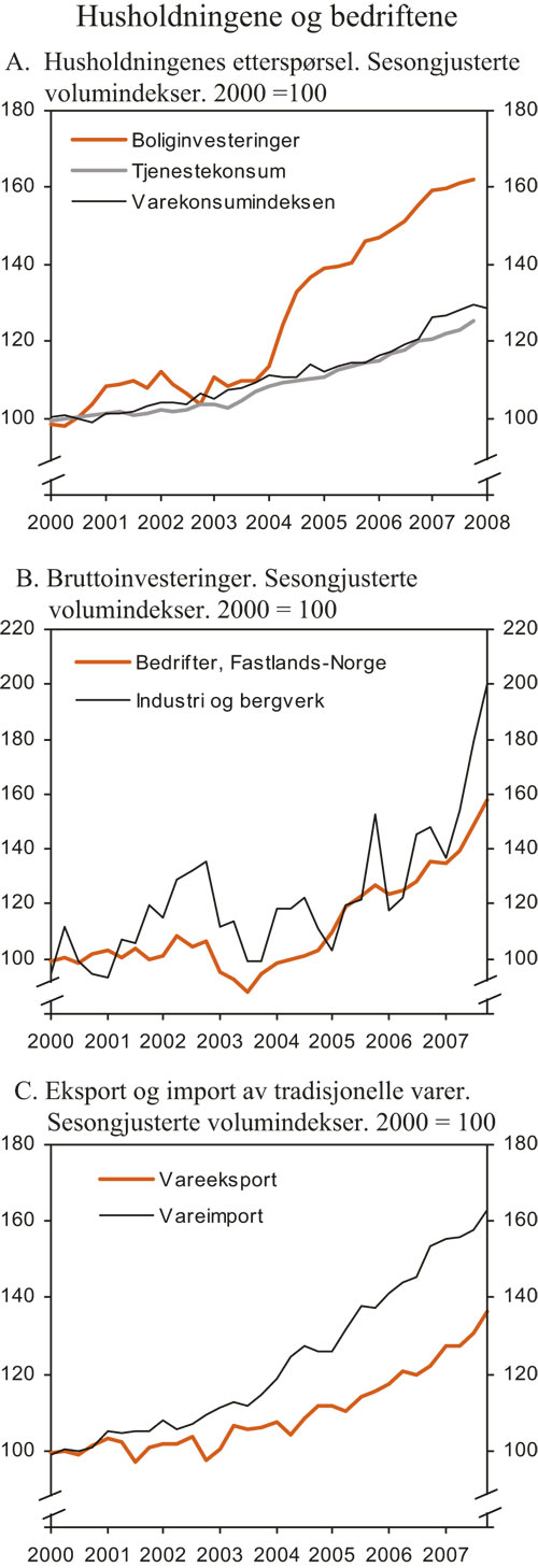 Figur 2.7 Husholdningene og bedriftene