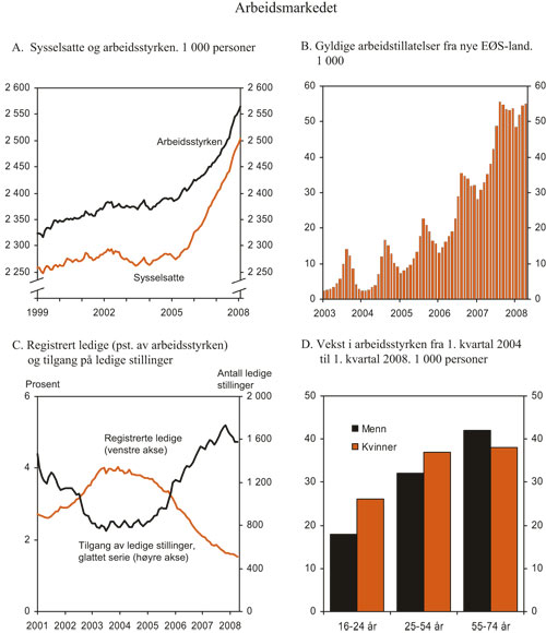 Figur 2.8 Arbeidsmarkedet