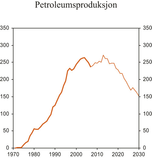 Figur 2.9 Petroleumsproduksjonen. Mill Sm2 o.e.