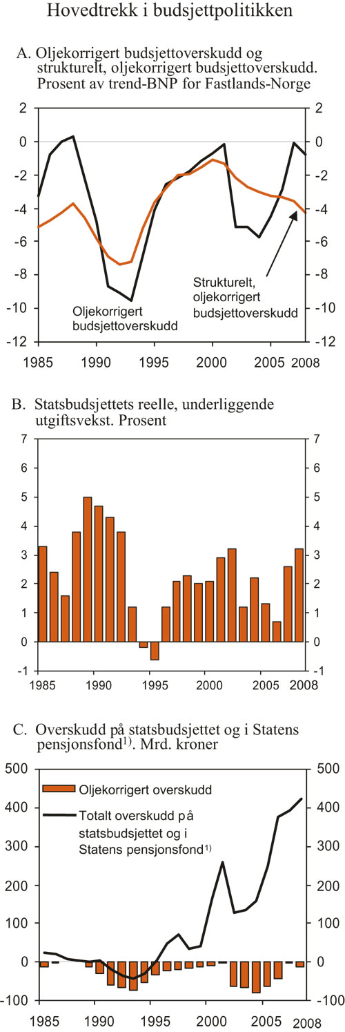 Figur 3.1 Hovedtrekk i budsjettpolitikken