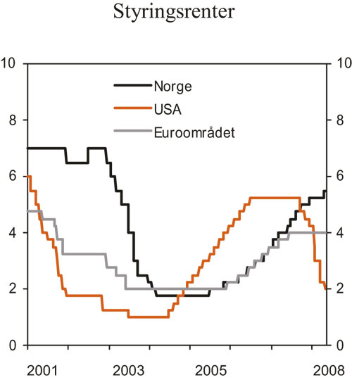 Figur 3.10 Styringsrenter. Prosent