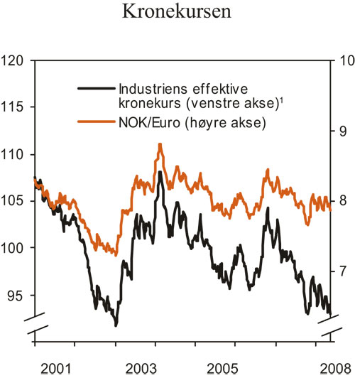 Figur 3.11 Kronekursen