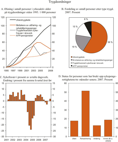 Figur 3.12 Utviklingen i ulike trygdeordninger