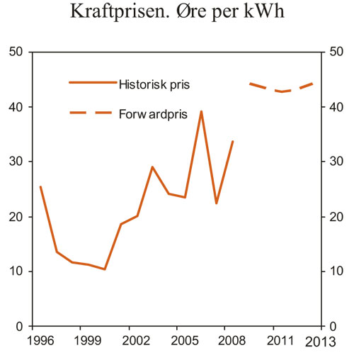 Figur 3.15 Kraftpris. Årsgjennomsnitt. Øre per kWh