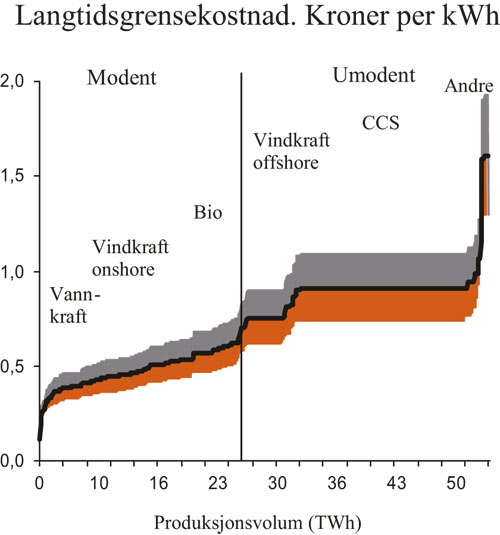 Figur 3.16 Illustrasjon av kostnader ved ulike teknologier