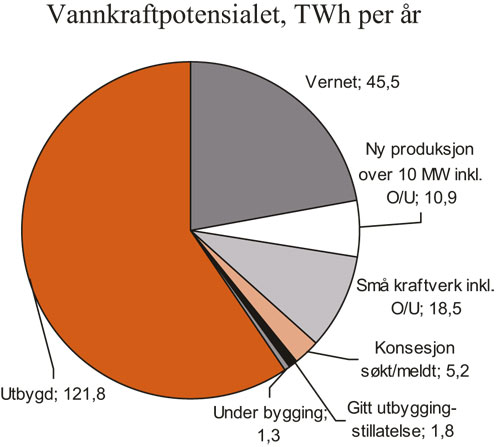 Figur 3.17 Vannkraftpotensialet. TWh per år