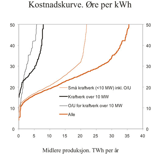 Figur 3.18 Kostnader for vannkraftutbygging. Øre per kWh
