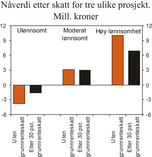 Figur 3.19 Egenskapene til grunnrenteskatten – selskapets nåverdi
 etter skatt