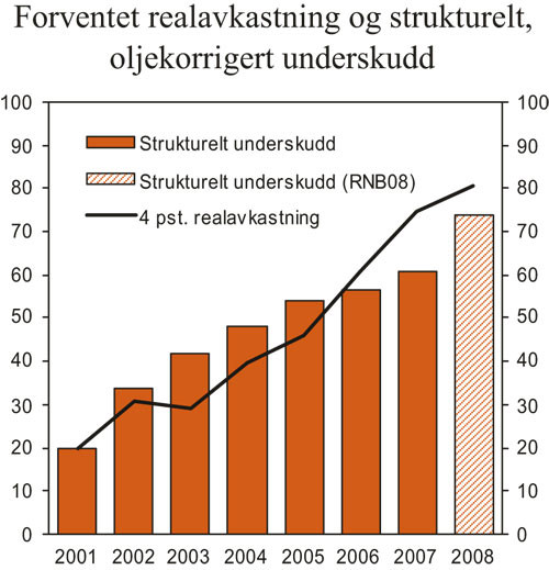 Figur 3.2 Forventet realavkastning av Statens pensjonsfond – Utland
 og strukturelt, oljekorrigert underskudd. Mrd. 2008-kroner