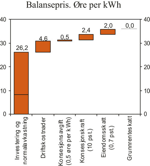 Figur 3.20 Illustrasjon av effekten av fiskale element for et tenkt vannkraftverk. Øre
 per kWh