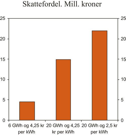 Figur 3.21 Effekt av Småkraftforeningas bunnfradrag på selskapets
 nåverdi etter skatt