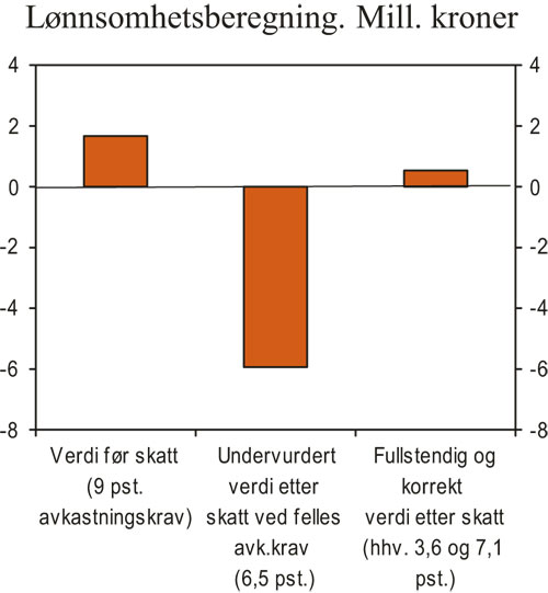 Figur 3.22 Nåverdi for småkraftverk på 30 GWh (utbyggingskostnad
 på 4,5 kr/kWh) ved ulike diskonteringsrenter.