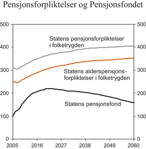 Figur 3.3 Statens pensjonsfond og statens pensjonsforpliktelser i folketrygden.1 Prosent
 av BNP for Fastlands-Norge