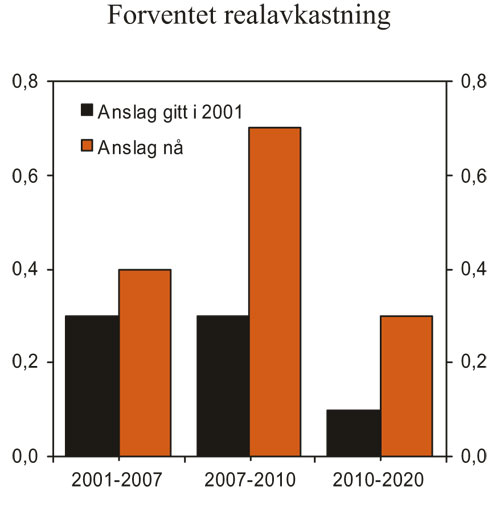 Figur 3.4 Forventet realavkastning av Statens pensjonsfond – Utland
 i prosent av BNP Fastlands-Norge. Gjennomsnittlig årlig
 endring