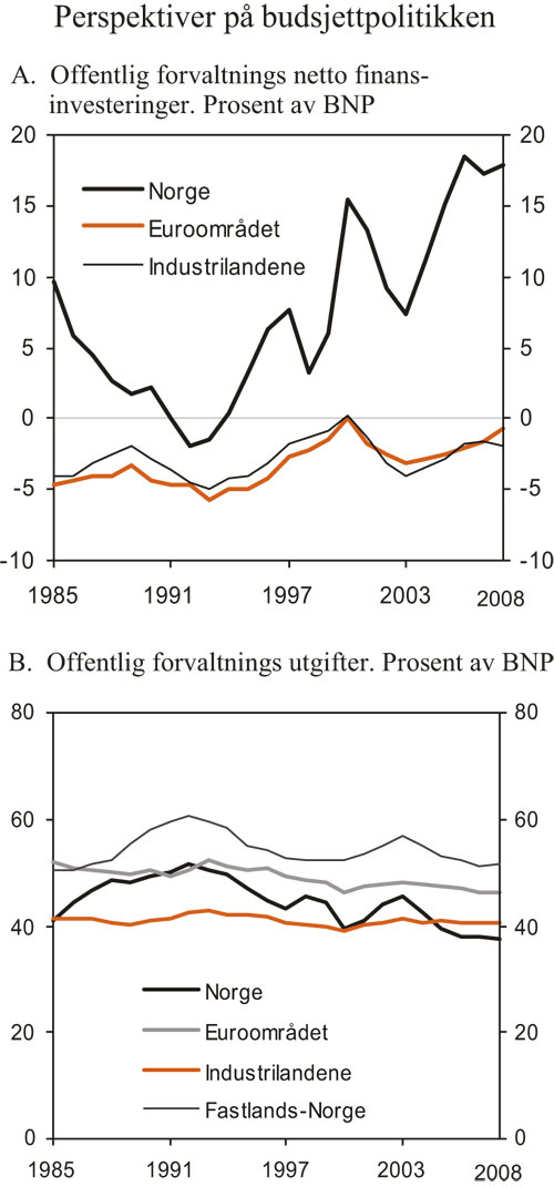 Figur 3.5 Perspektiver på budsjettpolitikken