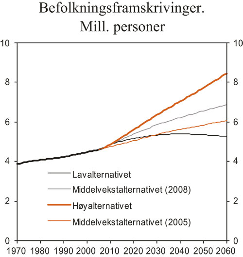 Figur 3.7 Befolkningsutviklingen