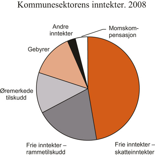 Figur 3.8 Kommunesektorens inntekter. 20081