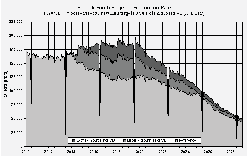 Figur 2.2 Forventet produksjonsprofil for Ekofisk-feltet. Det mørke områdene er produksjon som tilskrives Ekofisk sør-prosjektet hhv. med og uten vanninjeksjonsinnretningen 2/4 VB.