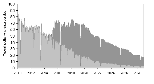 Figur 2.3 Produksjonsprognose fra Eldfisk-feltet. Det mørke området er produksjon som tilskrives den nye 2/7 S innretningen i forbindelse med Eldisk II-prosjektet. Det grå viser produksjonen fra eksisterende innretninger som også er en del av prosjektet.