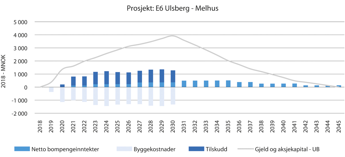 Figur 6.1 Oversikt over utvikling i bompengeinntekter, byggekostnader, tilskudd fra Nye Veier og gjeld som forutsatt i finansieringsberegningene 