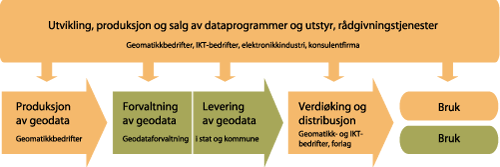 Figur 2.2 Verdiskaping i samspill mellom privat sektor (gul) og offentlig sektor (grønn)