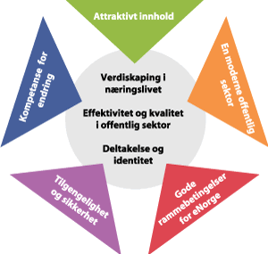 Figur 2.6 Mål for 
e
 Norge