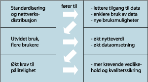 Figur 2.8 Nye muligheter og nye krav