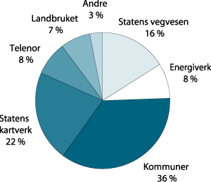 Figur 3.1 Gjennomsnittlig kostnadsfordeling mellom Geovekstpartene i perioden 1992-2001