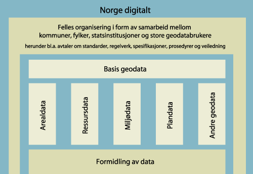 Figur 4.1 Innholdet i infrastrukturen Norge digitalt