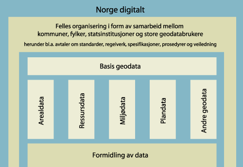 Figur 4.1 Innholdet i infrastrukturen Norge digitalt