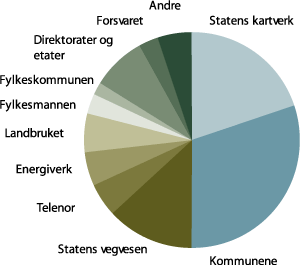 Figur 4.2 Framtidige parter i Norge digitalt
