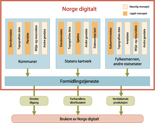 Figur 6.1 Formidling av data fra Norge digitalt