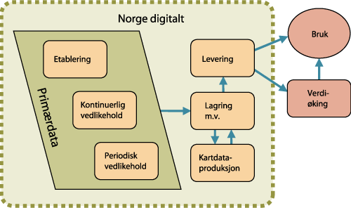 Figur 8.1 Etablering, vedlikehold, lagring og levering er ulike funksjoner innenfor Norge digitalt