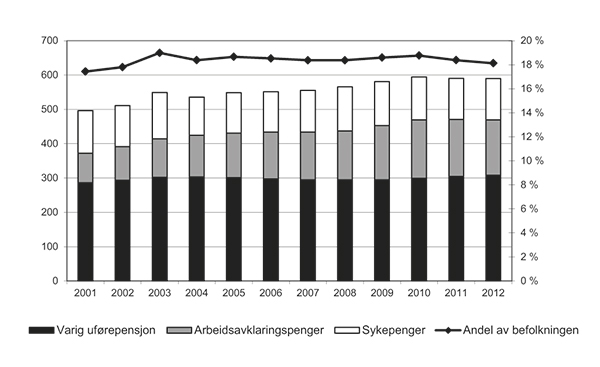 Figur 5.1 Antall mottakere av helserelaterte trygdeytelser1 (venstre akse, i 1 000 personer) og mottakere av disse ytelsene som andel av befolkningen i alderen 18 – 66 år (høyre akse, i pst.), justert for dobbelttellinger2. Tall ved utgangen av året 2001–2012.