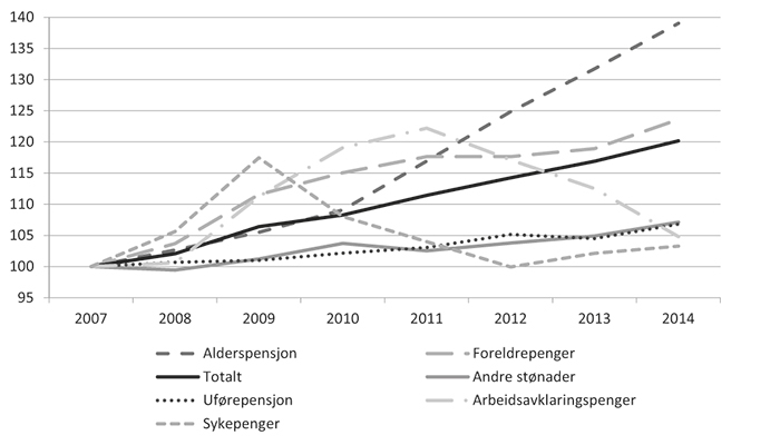 Figur 5.2 Realvekst i utgiftene til utvalgte formål 2007 – 2014. Indeksert slik at 2007=100.