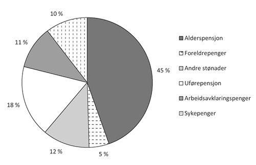 Figur 5.3 Andel av regnskapsførte utgifter til folketrygden i 2012 (2014-kroner).