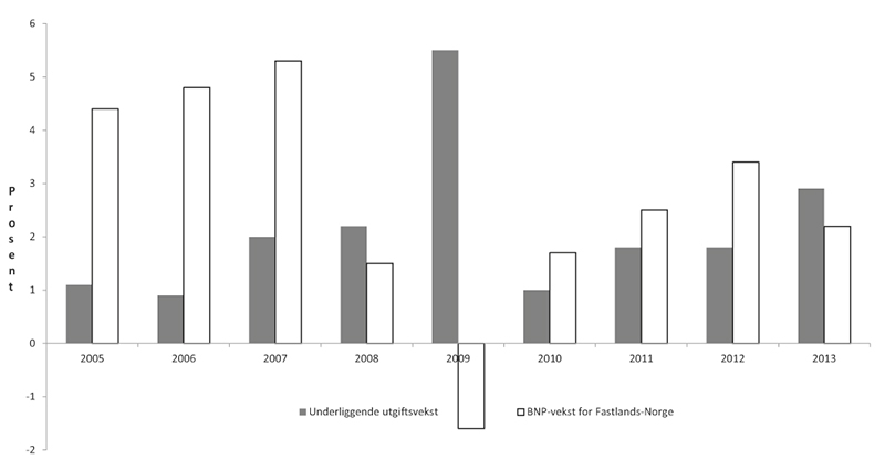 Figur 8.1 Reell, underliggende utgiftsvekst på statsbudsjettet og BNP-vekst for Fastlands-Norge. Regnskap 2005 – 2012. Anslag på regnskap 2013