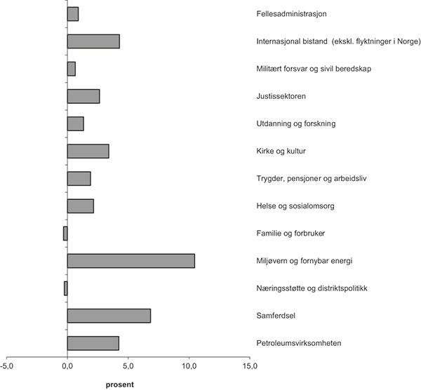 Figur 8.2 Årlig realvekst fordelt på politikkområder i perioden 2005 – 2013