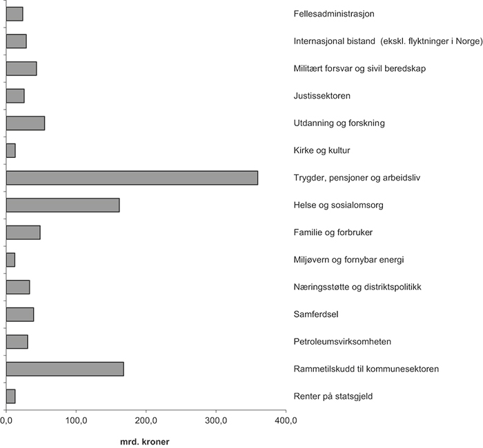 Figur 8.3 Statsbudsjettets utgifter i 2013
