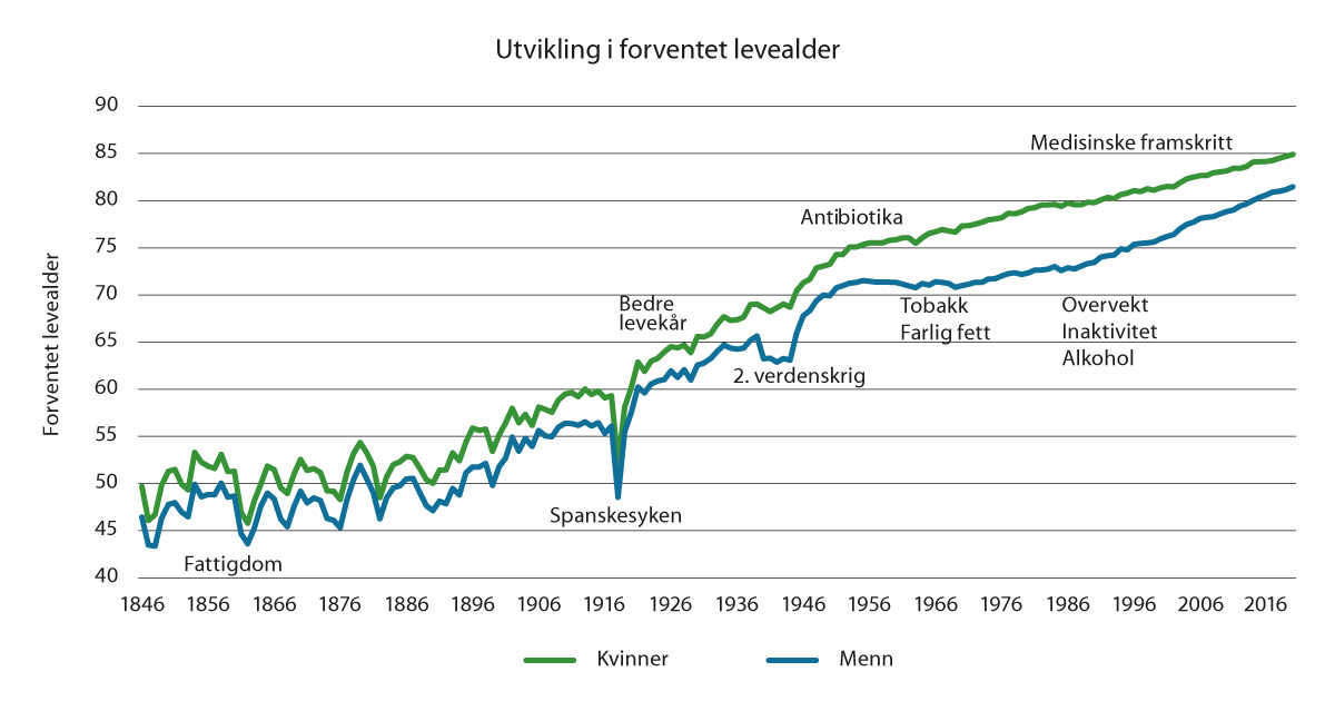 Figur 1.2 Forventet levealder i Norge 1846–2020.