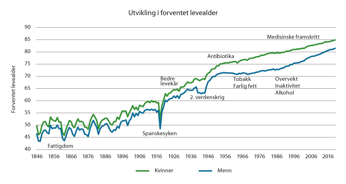 Figur 1.2 Forventet levealder i Norge 1846–2020.