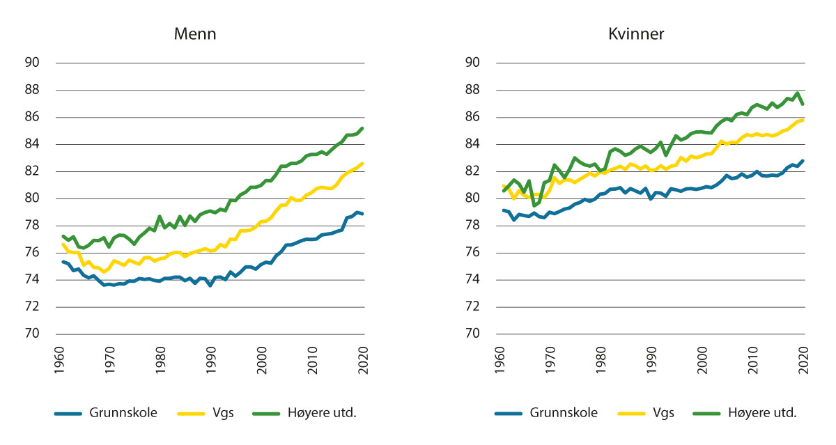 Figur 1.3 Forventet levealder (ved 35 år) i Norge etter utdanningsnivå, 1961–2020.