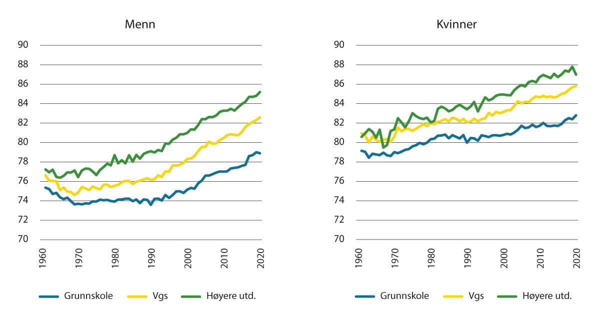 Figur 1.3 Forventet levealder (ved 35 år) i Norge etter utdanningsnivå, 1961–2020.