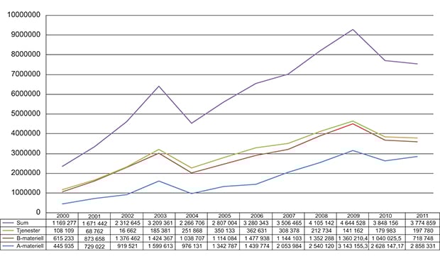 Figur 1.1 Utviklingen i eksporten av forsvarsmateriell 2000 – 2011