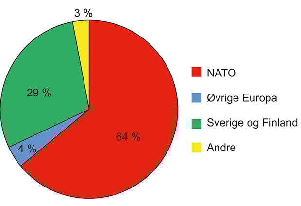 Figur 9.2 Fordeling av eksporten av B-materiell på regioner