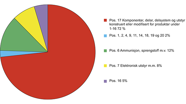 Figur 9.3 Utførselen fordelt på posisjonene i Liste I