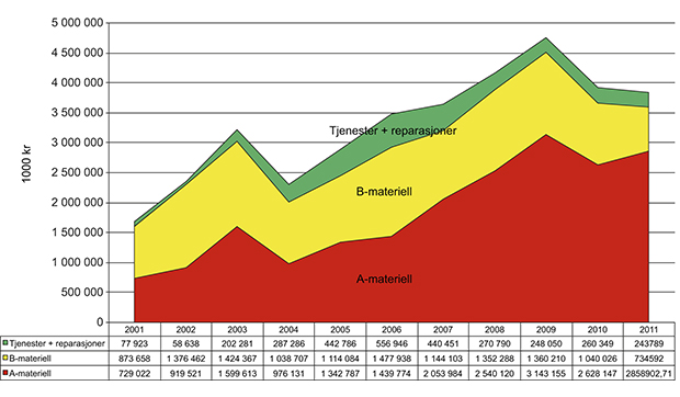 Figur 9.4 Utviklingen av eksport av forsvarsmateriell 2001 – 2011