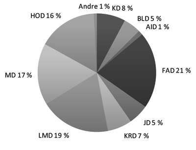 Figur 4.1 Årsverk fordelte etter departementsområde.